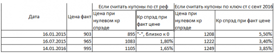 Инвест идея в бондах с госгарантией