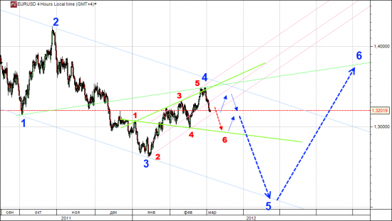 EUR/USD и Вульф