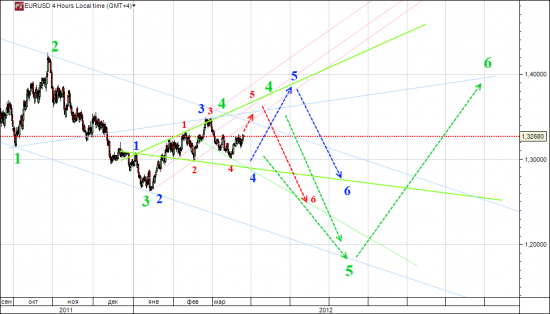 EUR / USD. Вульф терроризирует валютную пару.