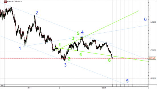 EuR / USD. "Первая" Волна Вульфа выполнена.