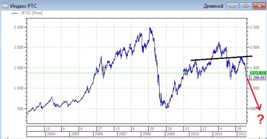 Голова плечи на графике Индекса РТС