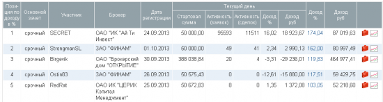 5 место на лчи и ни одного письма в личку с предложением ДУ :(