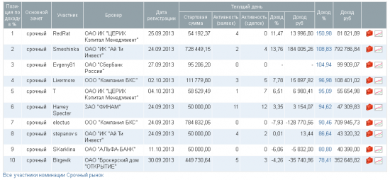 ЛЧИ 150 %, 1 место, продолжаю делать деньги на бирже (с)