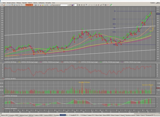 USD/RUR первый сигнал