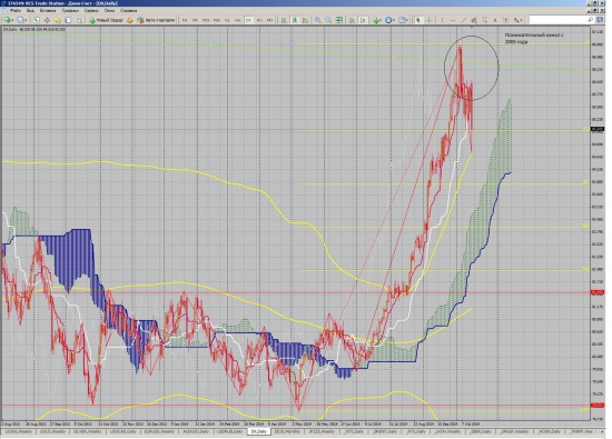 USD/RUR первый сигнал