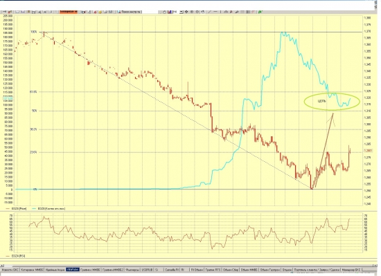 USD/RUR первый сигнал