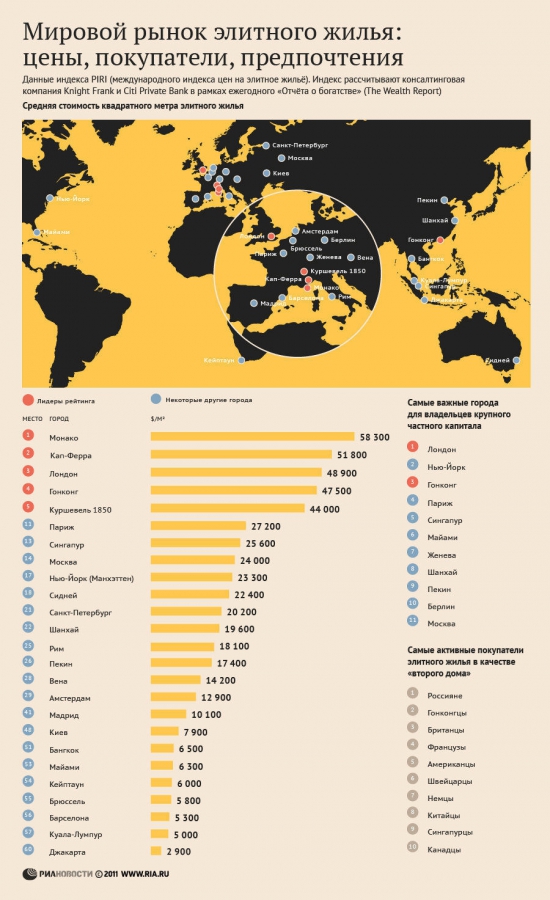Мировой рейтинг элитного жилья