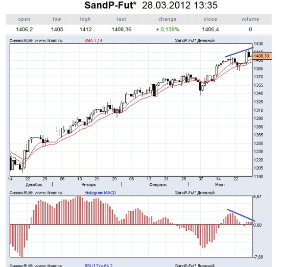 Сильная дивергенция на дневном графике фьючерса SP500