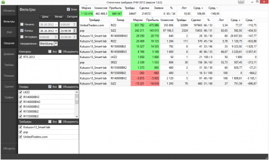 Статистика трейдера ЛЧИ 2012