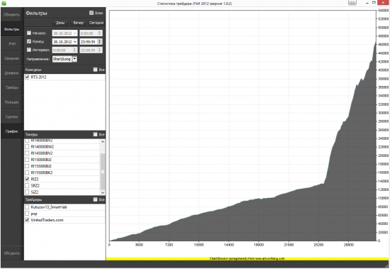 Статистика трейдера ЛЧИ 2012