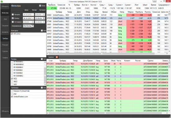 Статистика трейдера ЛЧИ 2012
