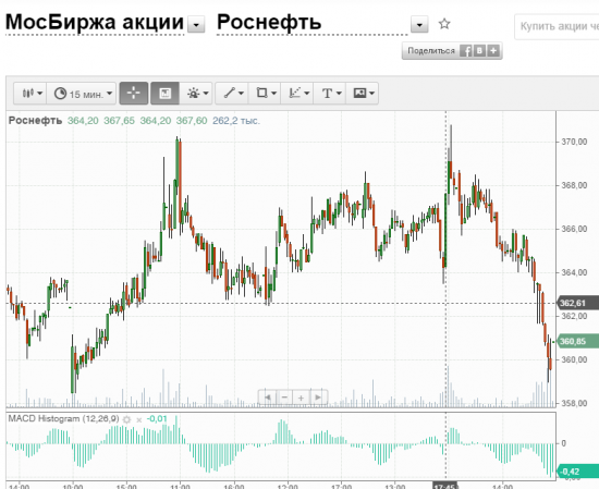 Роснефть - коррекции быть!