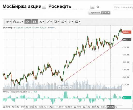 Роснефть - коррекции быть!