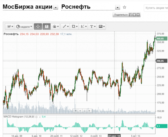 Роснефть - коррекции быть!