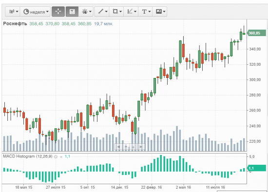 Роснефть - коррекции быть!