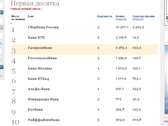 Рейтинг крупнейших банков России