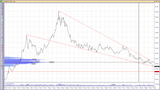 USD/RUB