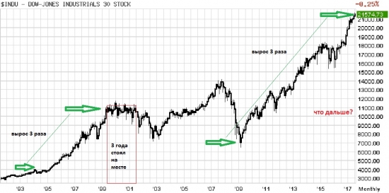 Любопытная картина Dow (для медведей)