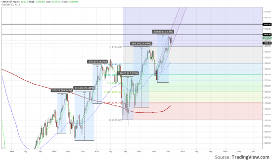 ES1 weekly