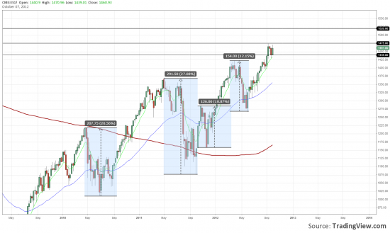 ES1 weekly