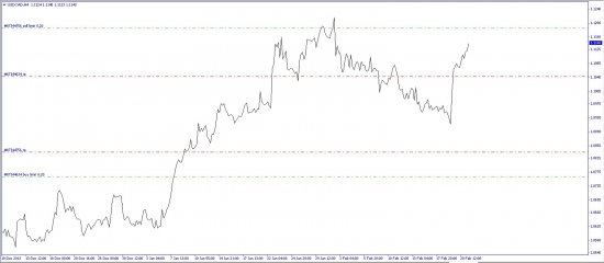 Какие предложения по USDCAD?