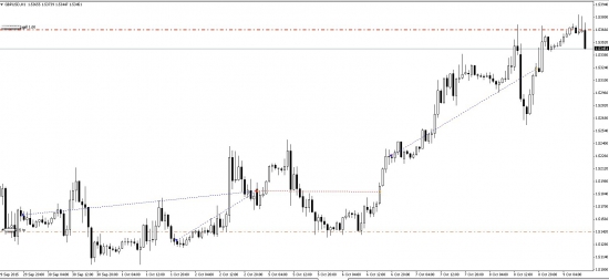 EURUSD GBPUSD шорт.