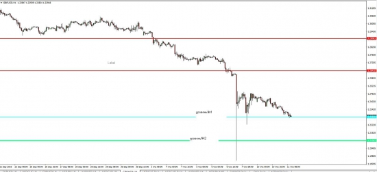 GBPUSD важные уровни.