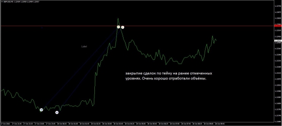 Работа с объёмами. GBPUSD