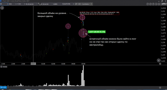 Работа с объёмами. GBPUSD и AUDUSD