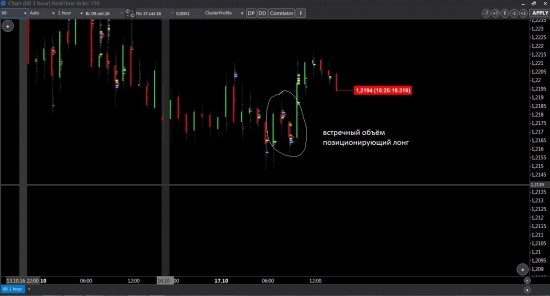 Работа с объёмами. GBPUSD