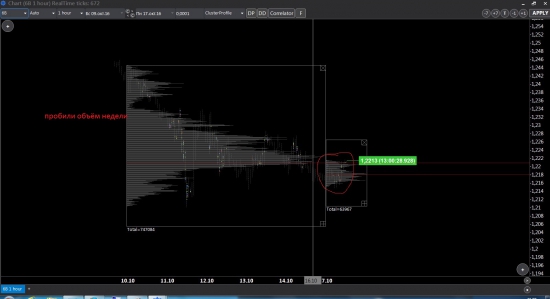 Работа с объёмами. GBPUSD