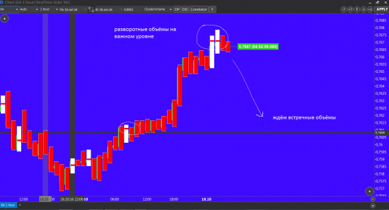 Работа с объёмами. GBPUSD и AUDUSD