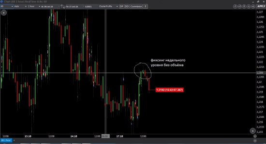 Работа с объёмами. GBPUSD