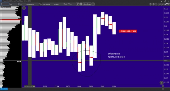 Работа с объёмами. GBPUSD