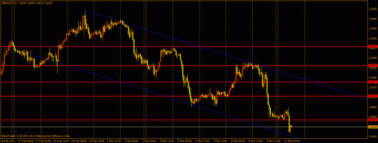 GBPUSD подоспел