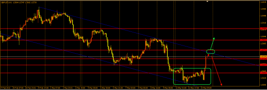 FOREX, графики основных мажоров