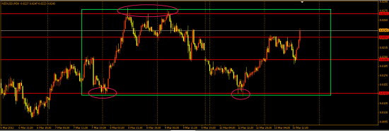 FOREX, графики основных мажоров