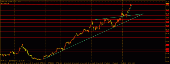 FOREX. Торги сегодня.