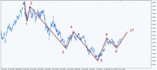 Анализ валютной пары EURUSD на 17-21 декабря 2012