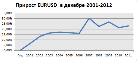 Анализ валютной пары EURUSD на 17-21 декабря 2012