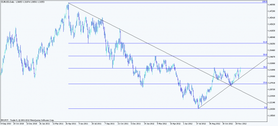 Анализ валютной пары EURUSD на 17-21 декабря 2012