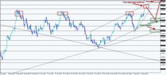 Анализ валютной пары EURUSD на 17-21 декабря 2012