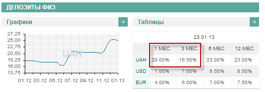 Процентные ставки по депозитам