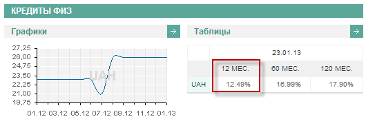 Процентные ставки по депозитам