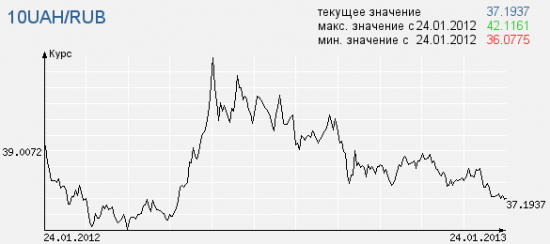 Процентные ставки по депозитам