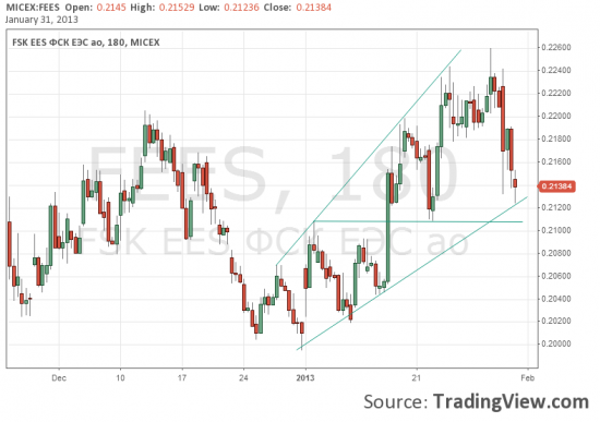 MICEX, FEES