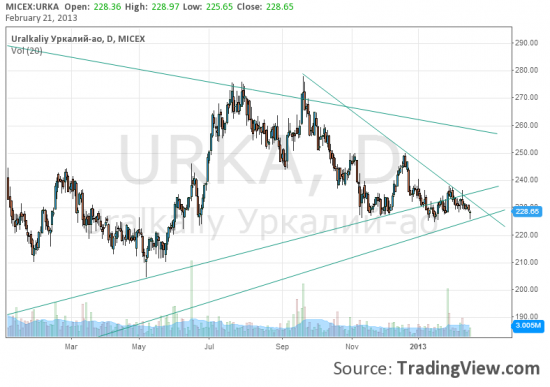 URKA: Уралкалий, не все потеряно