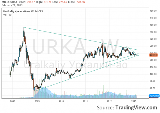 URKA: Уралкалий, не все потеряно