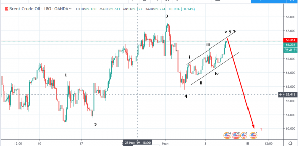 Мысли по рынку Нефть