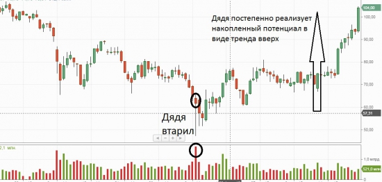 Почему растет сбербанк?!